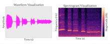 Esempio di omnda sonora e relativo spettrogramma