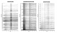 Confronto dello spettrogramma di tre tipi di strumenti: Idiofono (a sinistra), Membranofono (al centro) e Aeropone (a destra)